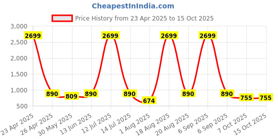 myntra.com Jompers Men Geometric Embroidered Sequinned Kurta jompers Price History Graph from 23 Apr 2025 to 14 Oct 2025