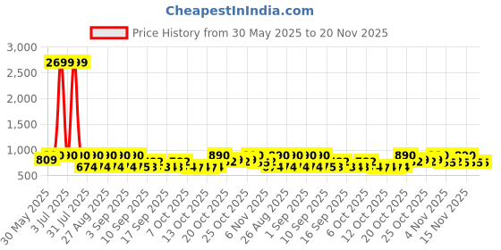myntra.com Jompers Men Geometric Embroidered Sequinned Kurta jompers Price History Graph from 30 May 2025 to 19 Nov 2025