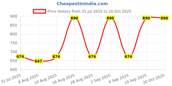 myntra.com Jompers Men Geometric Embroidered Sequinned Kurta jompers Price History Graph from 31 Jul 2025 to 20 Oct 2025