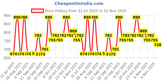 myntra.com Jompers Men Geometric Embroidered Sequinned Kurta jompers Price History Graph from 31 Jul 2025 to 22 Nov 2025