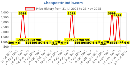 myntra.com Jompers Men Geometric Embroidered Sequinned Kurta jompers Price History Graph from 31 Jul 2025 to 23 Nov 2025