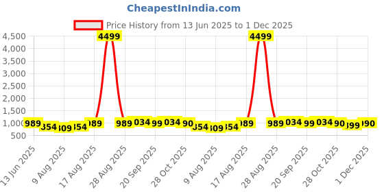 myntra.com Jompers Men Geometric Embroidered Sequinned Kurta jompers Price History Graph from 13 Jun 2025 to 1 Dec 2025