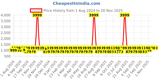 myntra.com Jompers Men Geometric Embroidered Thread Work Kurta jompers Price History Graph from 1 Aug 2024 to 19 Nov 2025