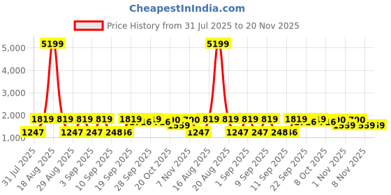 myntra.com Jompers Men Geometric Embroidered Thread Work Kurta jompers Price History Graph from 31 Jul 2025 to 19 Nov 2025