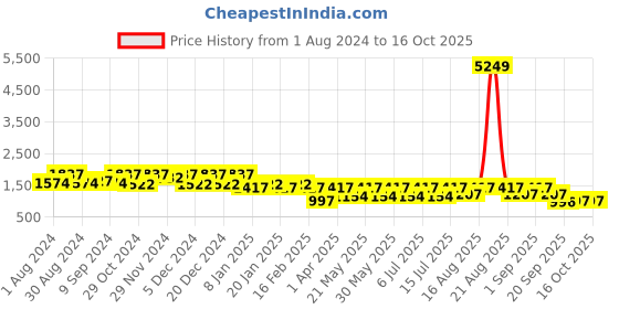 myntra.com Jompers Men Geometric Flared Sleeves Kurta jompers Price History Graph from 1 Aug 2024 to 16 Oct 2025
