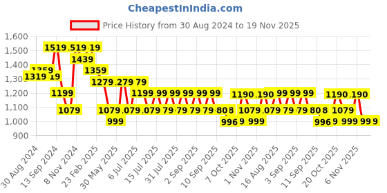 myntra.com Jompers Men Geometric Flared Sleeves Kurta jompers Price History Graph from 30 Aug 2024 to 19 Nov 2025