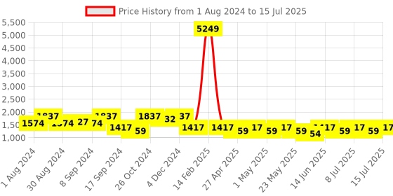 myntra.com Jompers Men Geometric Flared Sleeves Sequinned Kurta jompers Price History Graph from 1 Aug 2024 to 15 Jul 2025