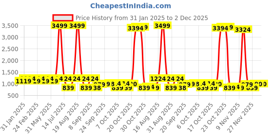 myntra.com Jompers Men Geometric Jacquard Kurta jompers Price History Graph from 31 Jan 2025 to 2 Dec 2025