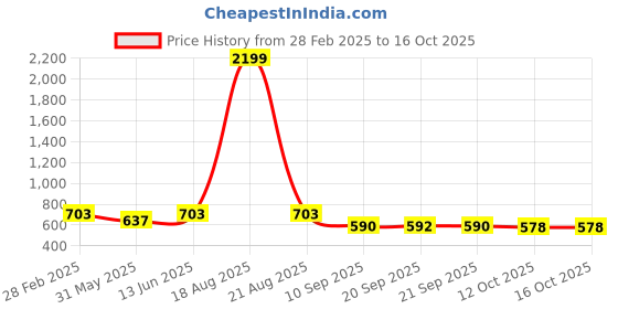 myntra.com Jompers Men Geometric Kurta jompers Price History Graph from 28 Feb 2025 to 16 Oct 2025