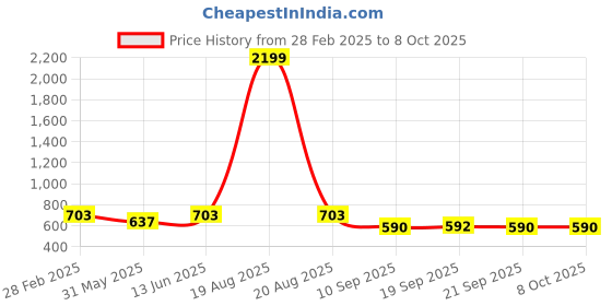 myntra.com Jompers Men Geometric Kurta jompers Price History Graph from 28 Feb 2025 to 8 Oct 2025
