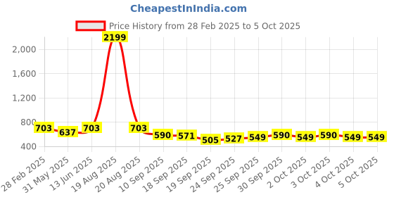 myntra.com Jompers Men Geometric Kurta jompers Price History Graph from 28 Feb 2025 to 5 Oct 2025