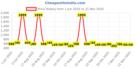myntra.com Jompers Men Geometric Kurta jompers Price History Graph from 1 Jun 2025 to 21 Nov 2025