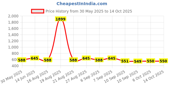 myntra.com Jompers Men Geometric Kurta jompers Price History Graph from 30 May 2025 to 13 Oct 2025