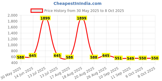 myntra.com Jompers Men Geometric Kurta jompers Price History Graph from 30 May 2025 to 8 Oct 2025