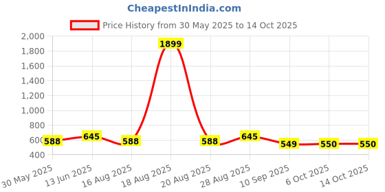 myntra.com Jompers Men Geometric Kurta jompers Price History Graph from 30 May 2025 to 13 Oct 2025