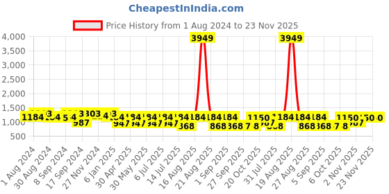 myntra.com Jompers Men Geometric Mirror Work Floral Kurta jompers Price History Graph from 1 Aug 2024 to 23 Nov 2025