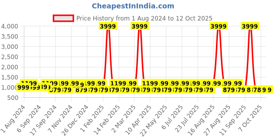 myntra.com Jompers Men Geometric Mirror Work Kurta jompers Price History Graph from 1 Aug 2024 to 12 Oct 2025