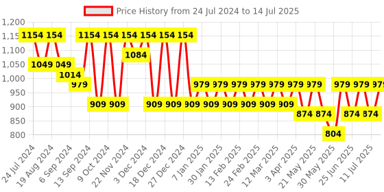myntra.com Jompers Men Geometric Mirror Work Kurta jompers Price History Graph from 24 Jul 2024 to 14 Jul 2025