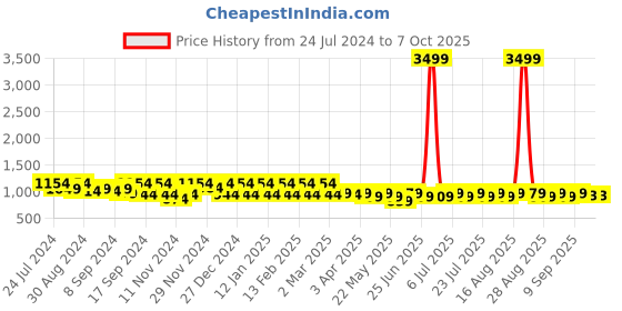 myntra.com Jompers Men Geometric Mirror Work Kurta jompers Price History Graph from 24 Jul 2024 to 6 Oct 2025
