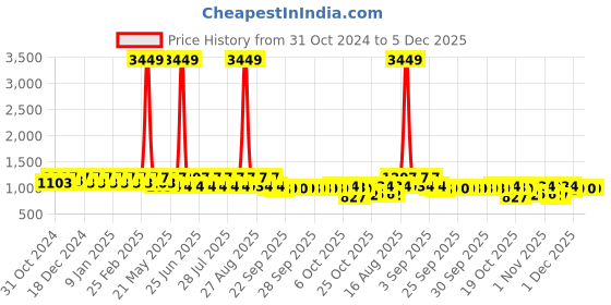 myntra.com Jompers Men Geometric Printed Chikankari Kurta jompers Price History Graph from 31 Oct 2024 to 5 Dec 2025