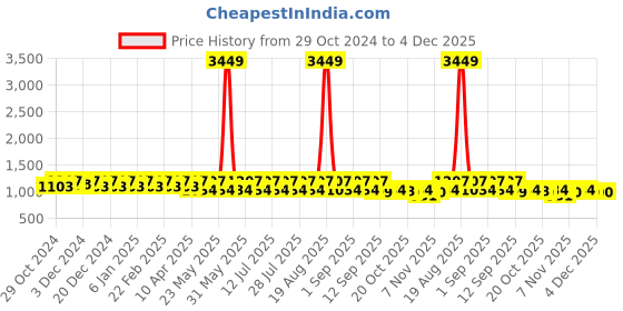 myntra.com Jompers Men Geometric Printed Chikankari Kurta jompers Price History Graph from 29 Oct 2024 to 4 Dec 2025