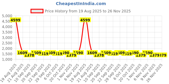 myntra.com Jompers Men Geometric Printed Festive Silk Straight Kurta jompers Price History Graph from 19 Aug 2025 to 26 Nov 2025