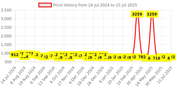 myntra.com Jompers Men Geometric Printed Kurta jompers Price History Graph from 24 Jul 2024 to 15 Jul 2025
