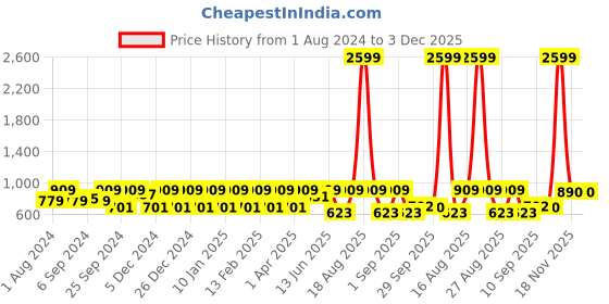 myntra.com Jompers Men Geometric Printed Kurta jompers Price History Graph from 1 Aug 2024 to 2 Dec 2025