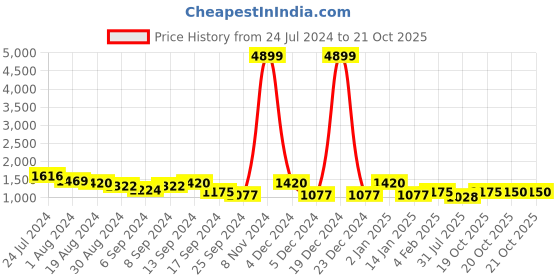 myntra.com Jompers Men Geometric Printed Kurta jompers Price History Graph from 24 Jul 2024 to 21 Oct 2025