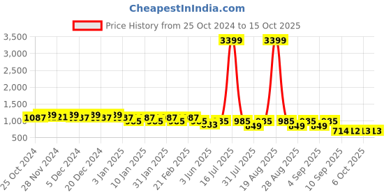 myntra.com Jompers Men Geometric Printed Kurta jompers Price History Graph from 25 Oct 2024 to 13 Oct 2025
