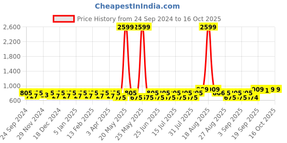 myntra.com Jompers Men Geometric Printed Kurta jompers Price History Graph from 24 Sep 2024 to 16 Oct 2025