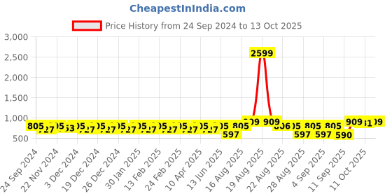 myntra.com Jompers Men Geometric Printed Kurta jompers Price History Graph from 24 Sep 2024 to 13 Oct 2025