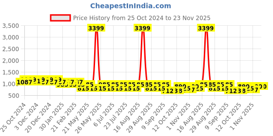 myntra.com Jompers Men Geometric Printed Kurta jompers Price History Graph from 25 Oct 2024 to 23 Nov 2025