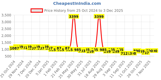 myntra.com Jompers Men Geometric Printed Kurta jompers Price History Graph from 25 Oct 2024 to 2 Dec 2025