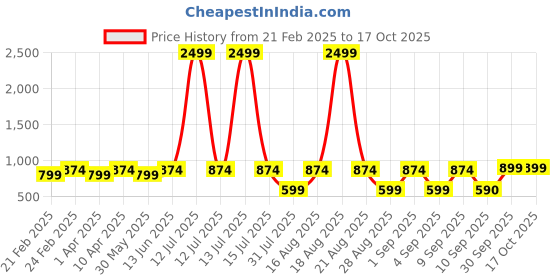 myntra.com Jompers Men Geometric Printed Kurta jompers Price History Graph from 21 Feb 2025 to 15 Oct 2025