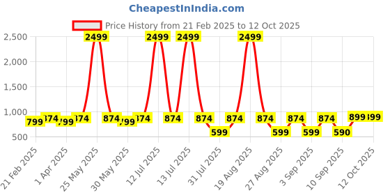 myntra.com Jompers Men Geometric Printed Kurta jompers Price History Graph from 21 Feb 2025 to 12 Oct 2025