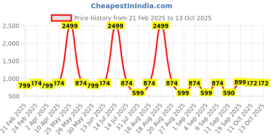 myntra.com Jompers Men Geometric Printed Kurta jompers Price History Graph from 21 Feb 2025 to 13 Oct 2025