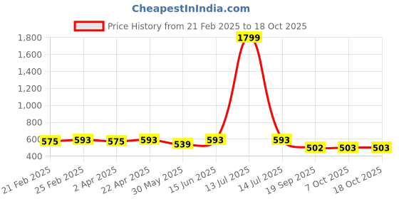 myntra.com Jompers Men Geometric Printed Kurta jompers Price History Graph from 21 Feb 2025 to 18 Oct 2025
