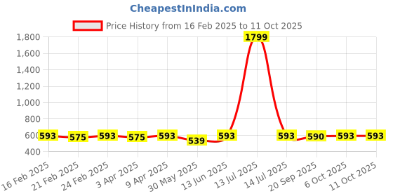 myntra.com Jompers Men Geometric Printed Kurta jompers Price History Graph from 16 Feb 2025 to 10 Oct 2025