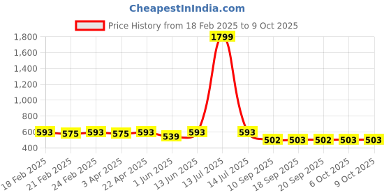 myntra.com Jompers Men Geometric Printed Kurta jompers Price History Graph from 18 Feb 2025 to 8 Oct 2025