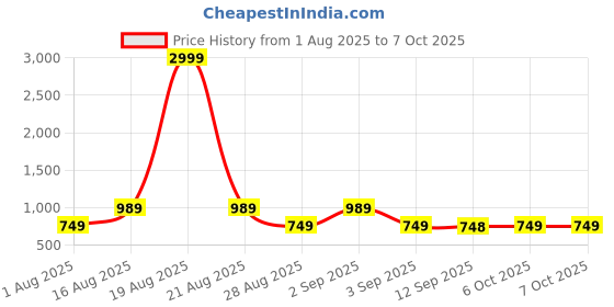 myntra.com Jompers Men Geometric Printed Kurta with Pyjama jompers Price History Graph from 1 Aug 2025 to 7 Oct 2025