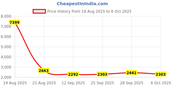 myntra.com Jompers Men Geometric Printed Kurta with Pyjama jompers Price History Graph from 19 Aug 2025 to 6 Oct 2025