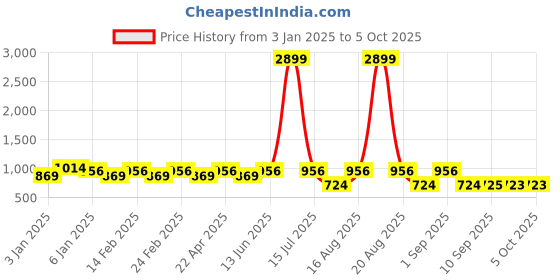myntra.com Jompers Men Geometric Printed Sequinned Kurta jompers Price History Graph from 3 Jan 2025 to 4 Oct 2025