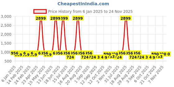myntra.com Jompers Men Geometric Printed Sequinned Kurta jompers Price History Graph from 6 Jan 2025 to 24 Nov 2025