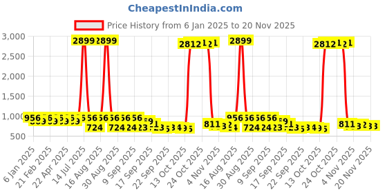 myntra.com Jompers Men Geometric Printed Sequinned Kurta jompers Price History Graph from 6 Jan 2025 to 20 Nov 2025