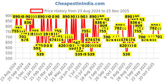 myntra.com Jompers Men Geometric Printed Thread Work Floral Anarkali Kurta jompers Price History Graph from 23 Aug 2024 to 24 Nov 2025