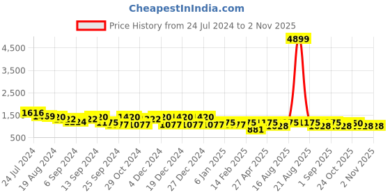 myntra.com Jompers Men Geometric Printed Thread Work Kurta jompers Price History Graph from 24 Jul 2024 to 31 Oct 2025