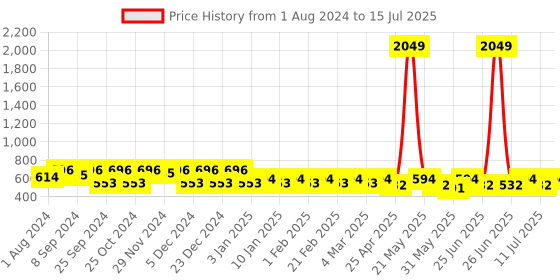 myntra.com Jompers Men Geometric Thread Work Dobby Kurta jompers Price History Graph from 1 Aug 2024 to 15 Jul 2025