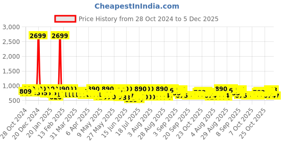 myntra.com Jompers Men Geometric Thread Work Floral Anarkali Kurta jompers Price History Graph from 28 Oct 2024 to 4 Dec 2025