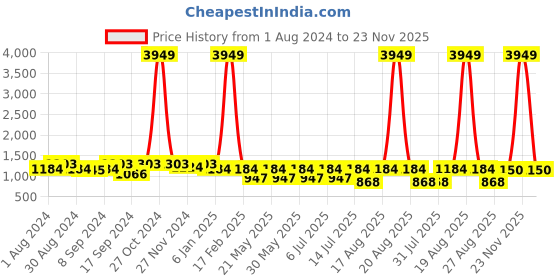 myntra.com Jompers Men Geometric Thread Work Floral Kurta jompers Price History Graph from 1 Aug 2024 to 23 Nov 2025